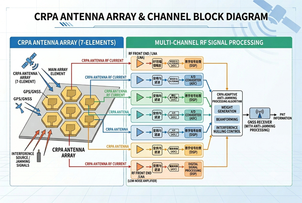 Array and Channel in CRPA Antenna Systems